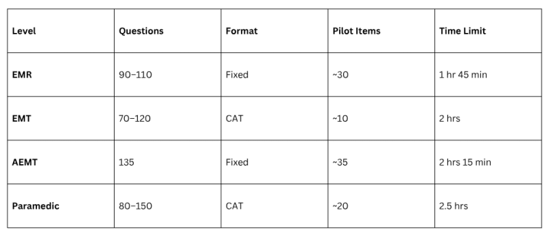 Quick Breakdown by Level